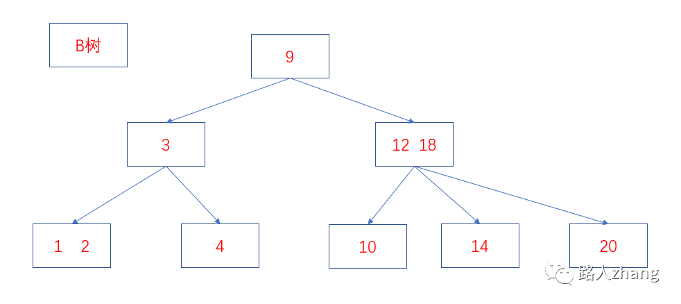 MySQL eight-part text recitation version