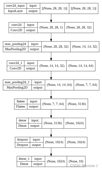 14. Draw network model structure