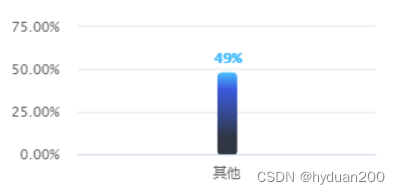 Highcharts sets the histogram width, gradient, fillet, and data above the column