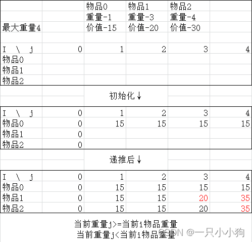 0-1背包问题