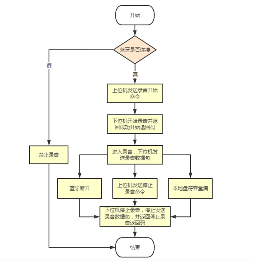 [untitled] audio Bluetooth voice chip, wt2605c-32n real-time recording upload technical scheme introduction