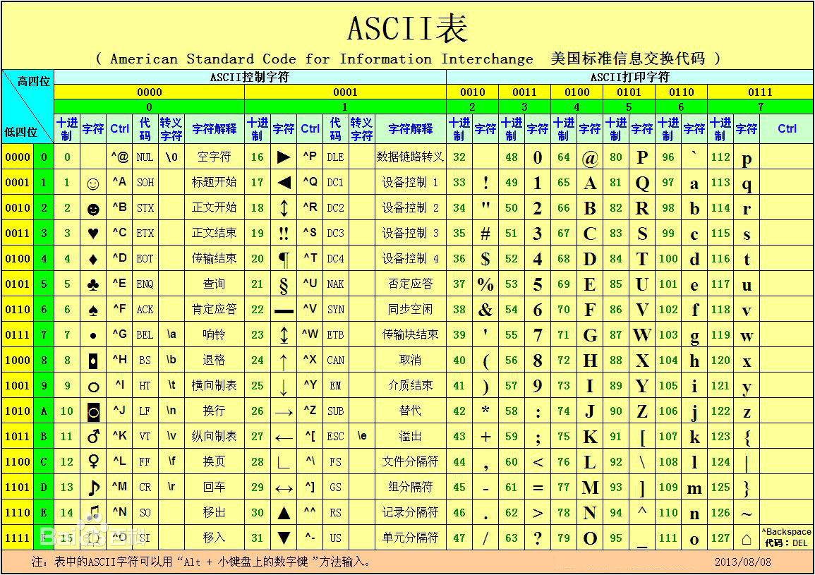 ASCII code table