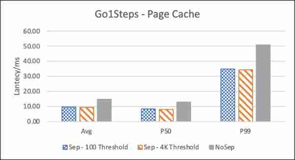 Nebula Graph Of KV Storage separation principle and performance evaluation 