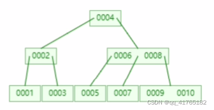 MySQL索引