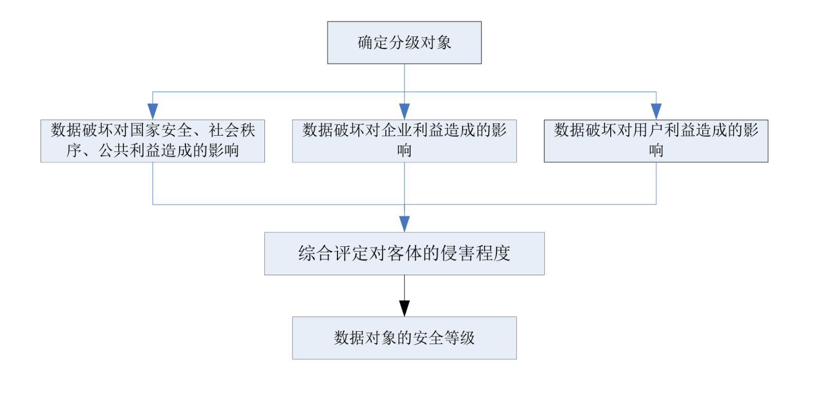 从滴滴罚款后数据治理思考