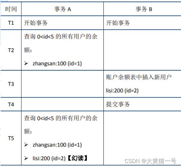 postgresql 事务隔离级别与锁