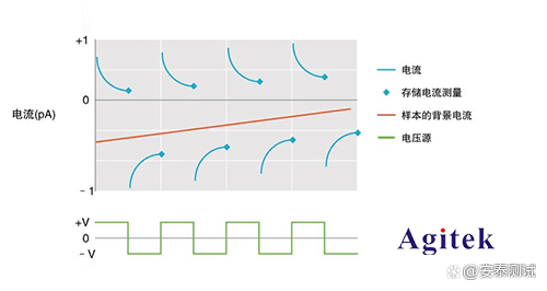 Wide measuring range of jishili electrometer