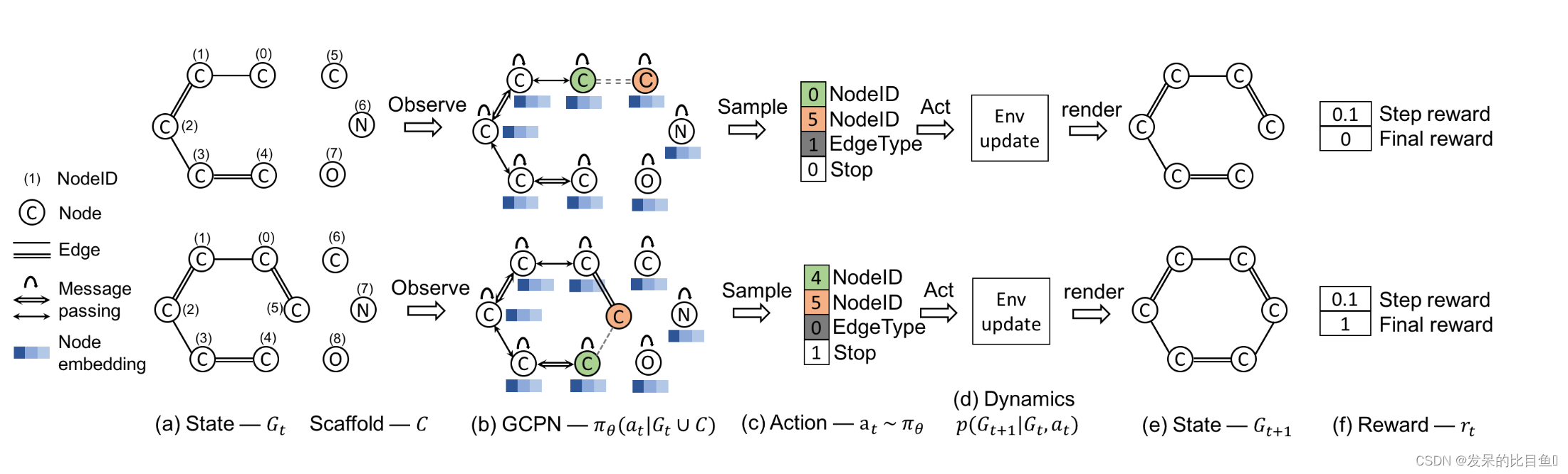 2019 NeurIPS | Graph Convolutional Policy Network for Goal-Directed Molecular Graph Generation