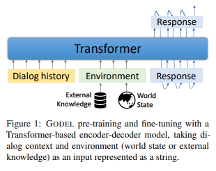 Microsoft, Columbia University | Godel: large scale pre training of goal oriented dialogue