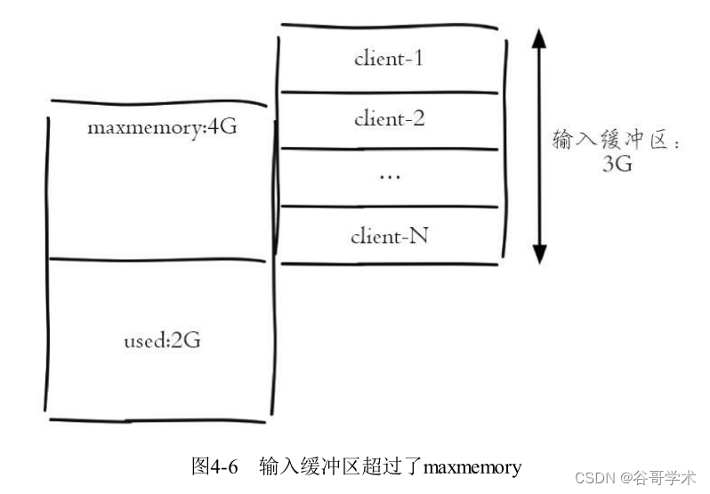 Redis入门完整教程：客户端管理