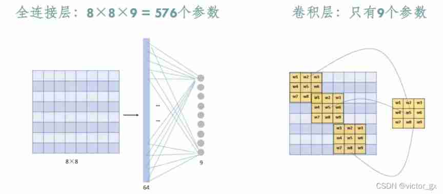 Zero foundation uses paddlepaddle to build lenet-5 network