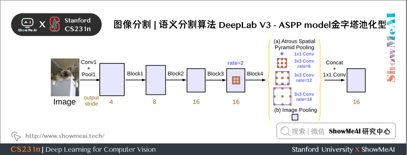  Semantic segmentation algorithm ; DeepLab V3 ASPP model Pyramid pool type 