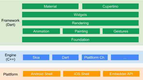 Flutter framework 