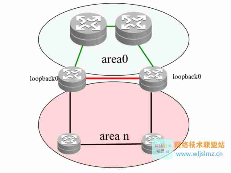 Two models of OSPF planning: double tower Raider and dog tooth crisscross