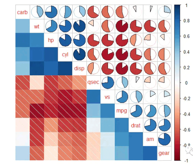 R Language corrplot Example analysis of heat map beautification 