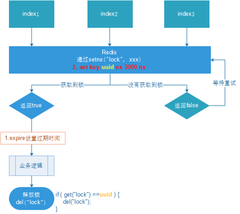 Implementation of redis distributed lock