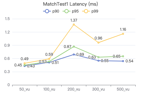 Nebula Graph v3.1.0 性能测试报告