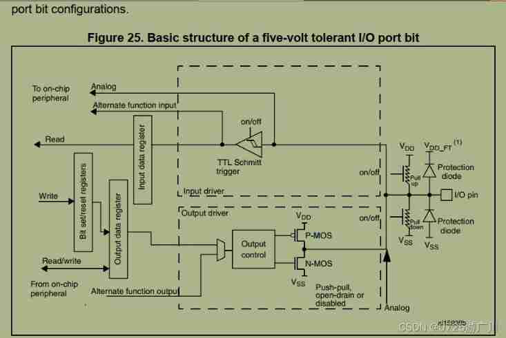 Gpiof6, 7, 8 configuration