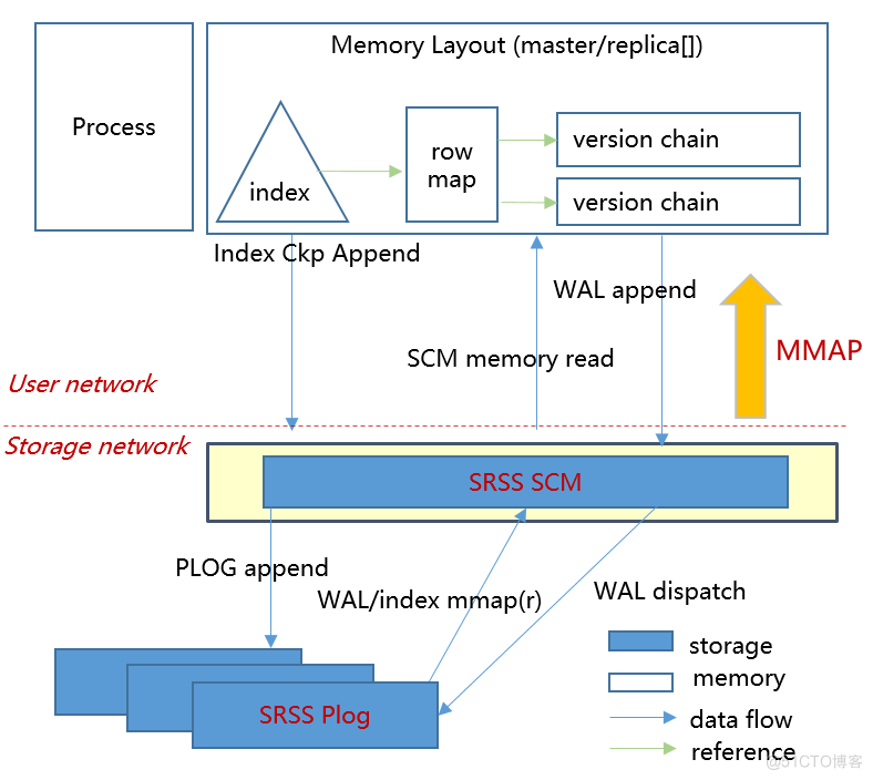 Hiengine: comparable to the local cloud native memory database engine