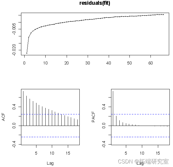 R language uses logistic regression and afrima, ARIMA time series models to predict world population