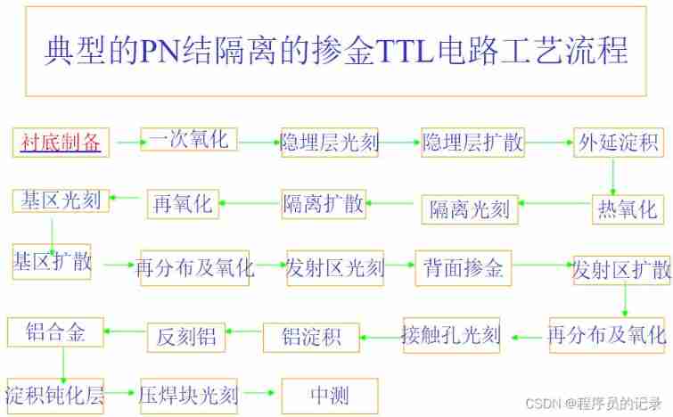 Technical introduction - detailed explanation of chip manufacturing process