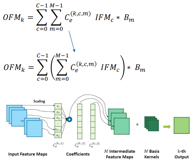 dried food! Accelerating sparse neural network through hardware and software co design