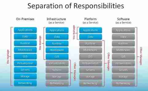 Cloud service selection of enterprises: comparative analysis of SaaS, PAAS and IAAs