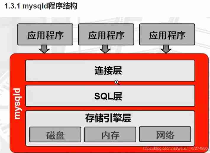 MySQL installation, architecture and management