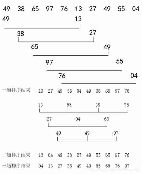  Hill sort example 