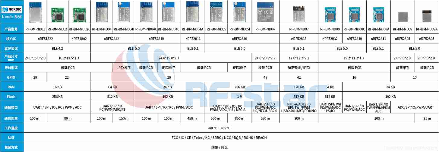Ble Low Power Bluetooth networking process and Bluetooth role introduction