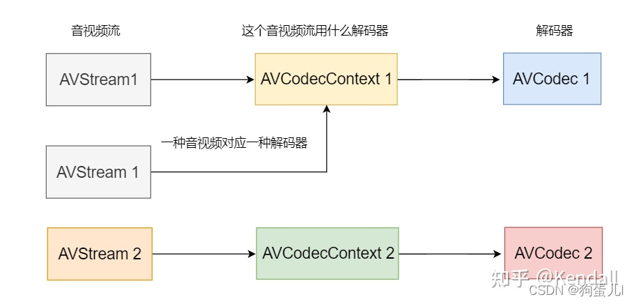 音视频开发面试题