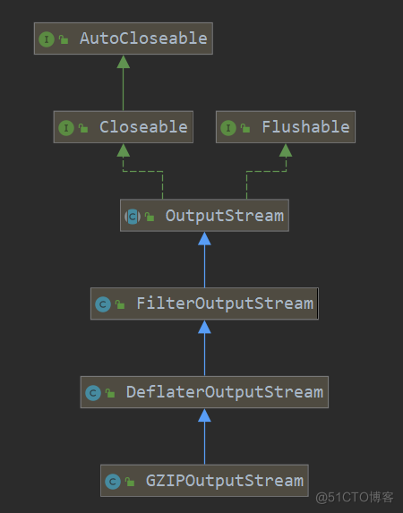 Source code analysis of GZIPOutputStream class