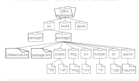 ROS file system and related commands