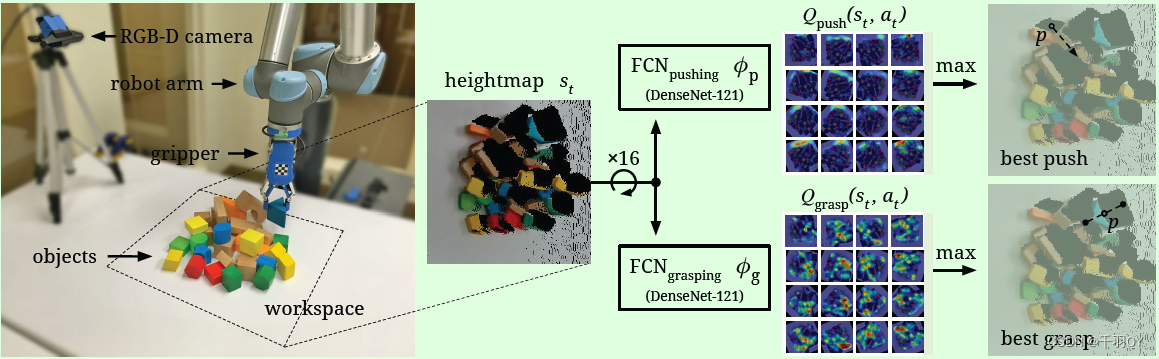 机器人强化学习——Learning Synergies between Pushing and Grasping with Self-supervised DRL (2018)