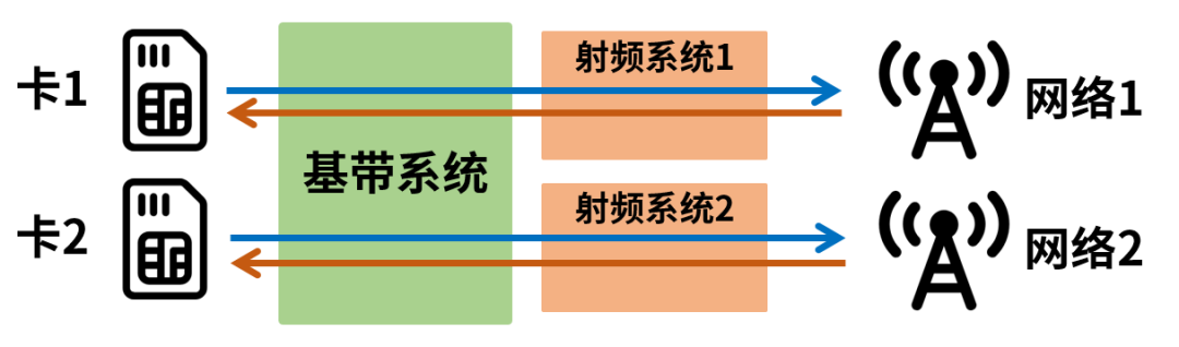 How important is 5g dual card and dual access?