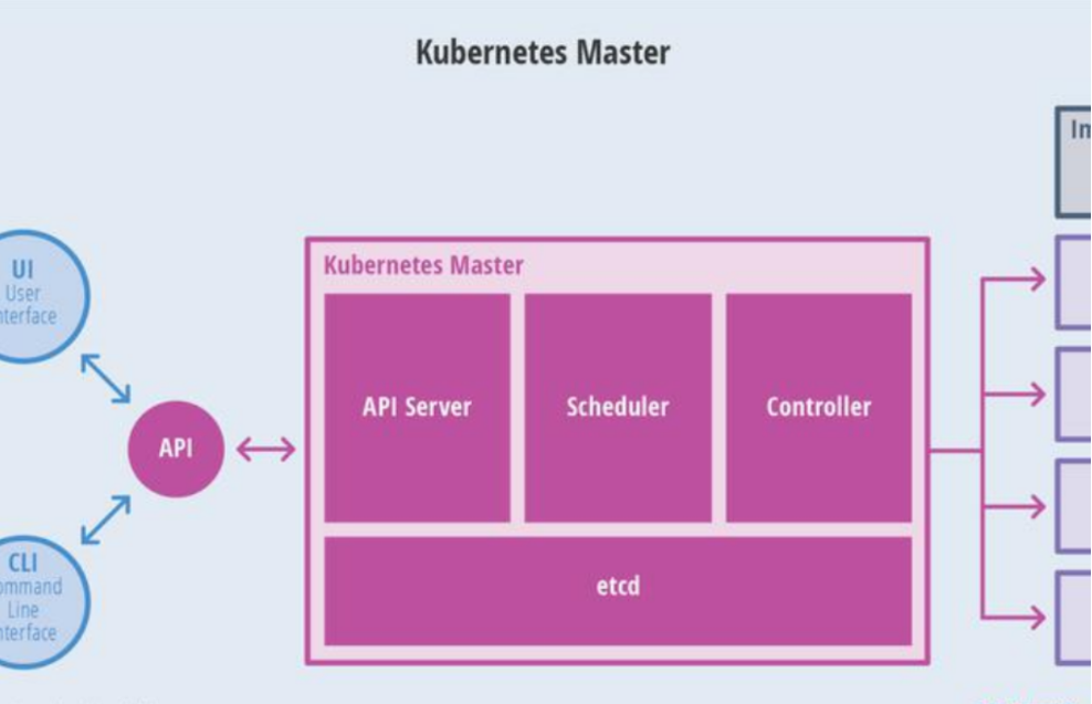 云原生(十一) | Kubernetes篇之Kubernetes原理与安装