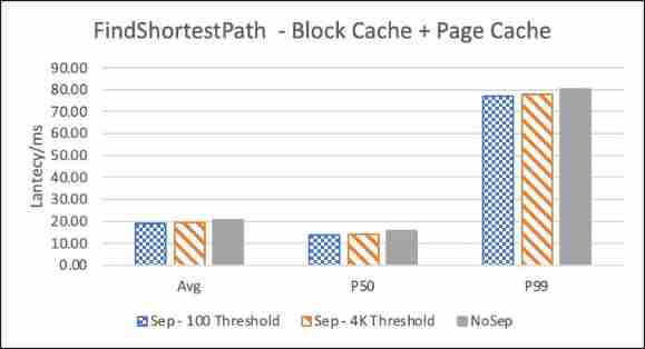 Nebula Graph Of KV Storage separation principle and performance evaluation 