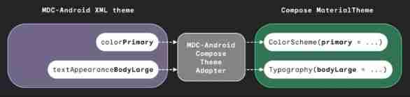 △ MDC-AndroidCompose Theme Adapter yes XML Theme and MaterialTheme The bridge between 