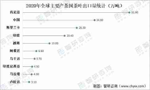 Analysis of global tea production, consumption and import and export trade: China's tea production ranks first in the world [figure]