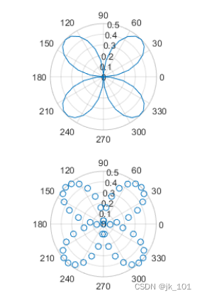 The use of subplot function in MATLAB