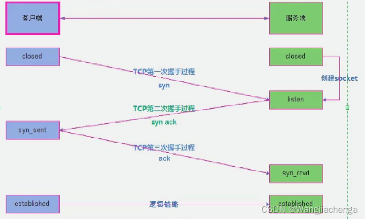 7. Eleven state sets of TCP