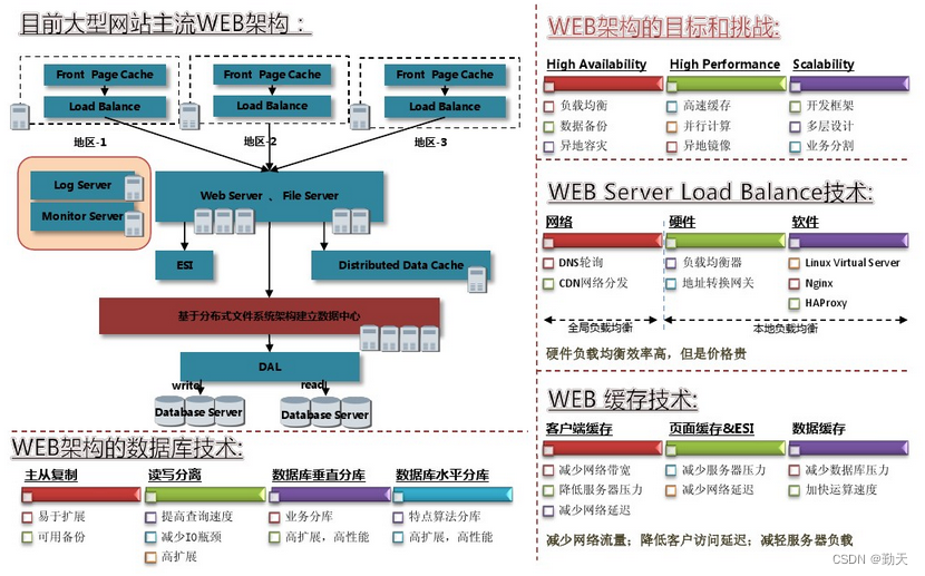 WEB架构设计过程