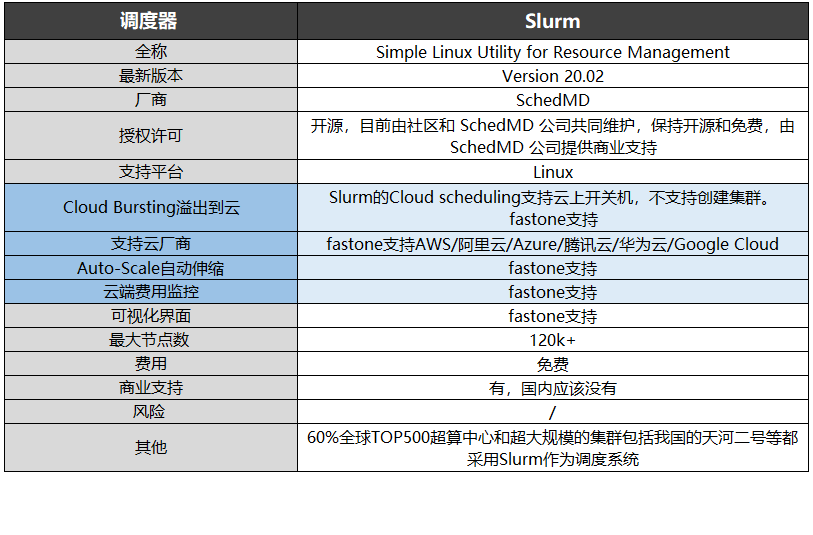 Cluster task scheduling system lsf/sge/slurm/pbs based on HPC scenario