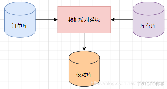 看我如何用多线程，帮助运营小姐姐解决数据校对系统变慢！