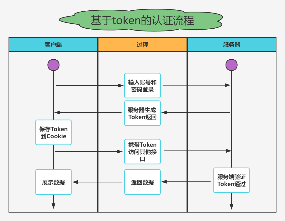  be based on Token The certification process 