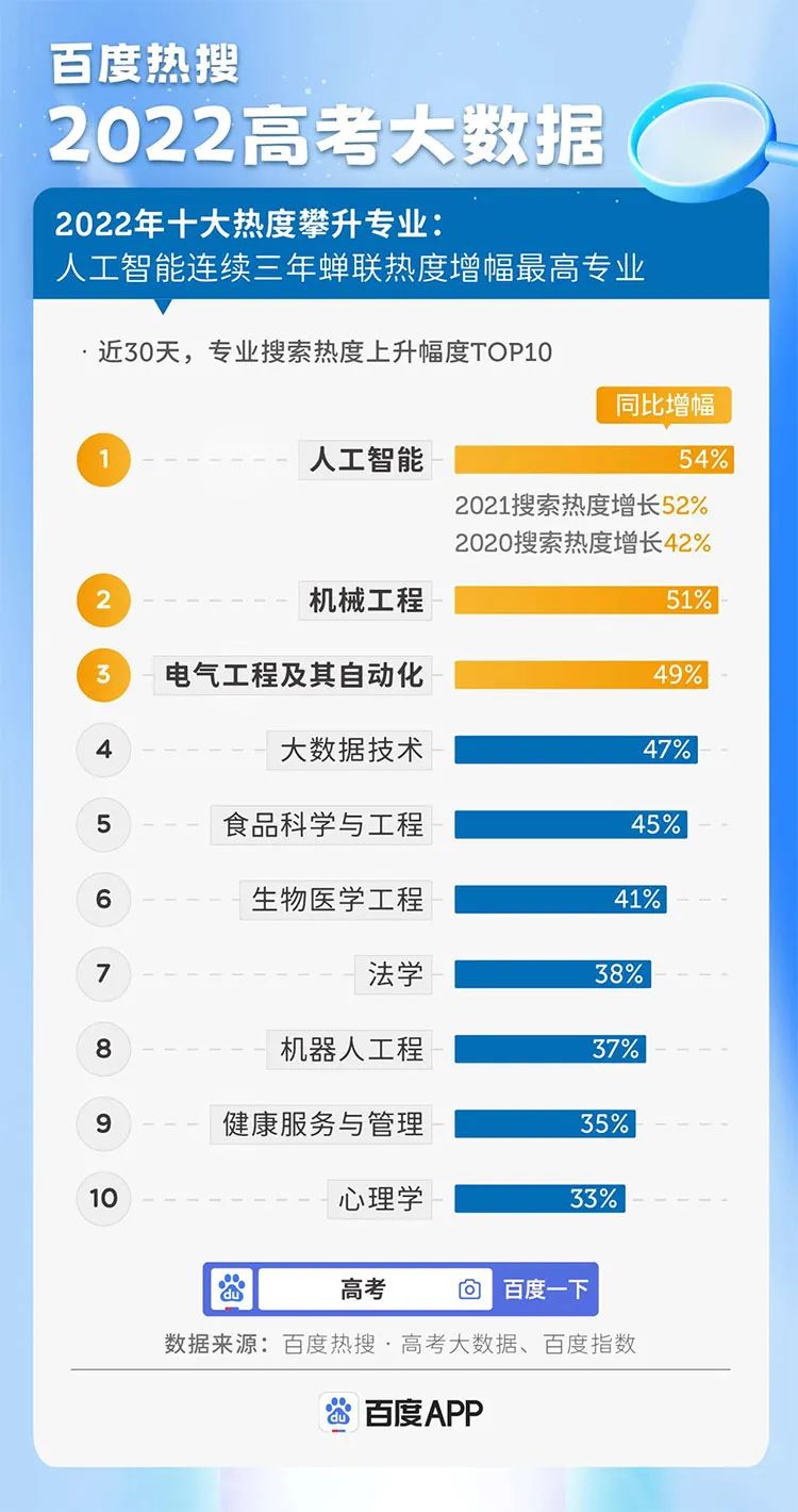 Baidu: in 2022, the top ten hot spots will rise and the profession will be released. There is no suspense about the first place!