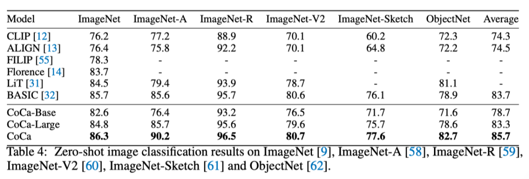 Google proposed the super pre training model coca, and the accuracy of fine-tuning top-1 on Imagenet reached 91%! SOTA! On multiple downstream tasks