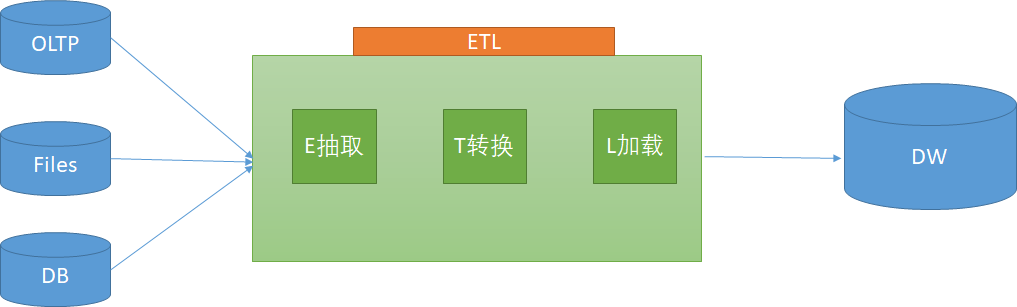 About the two architectures of ETL (ETL architecture and ELT architecture)