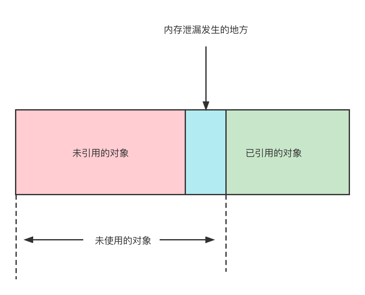 How to avoid JVM memory leakage?