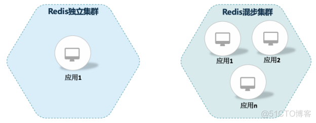  Reduced Edition 40%！Redis Containerization practice of multi tenant cluster _ multi-tenancy _03